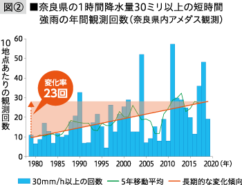 図2 奈良県の1時間降水量30ミリ以上の短時間強雨の年間観測回数(奈良県アメダス観測)