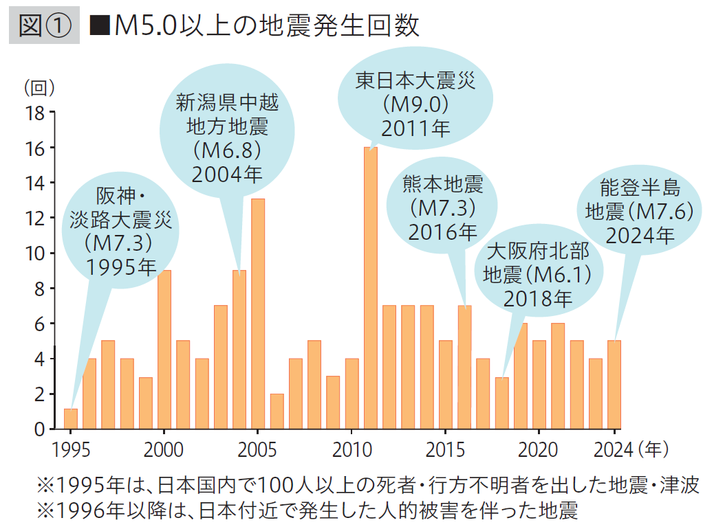 図1 M5.0以上の地震発生回数