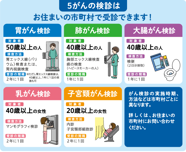 5がんの検診はお住いの市町村で受信できます