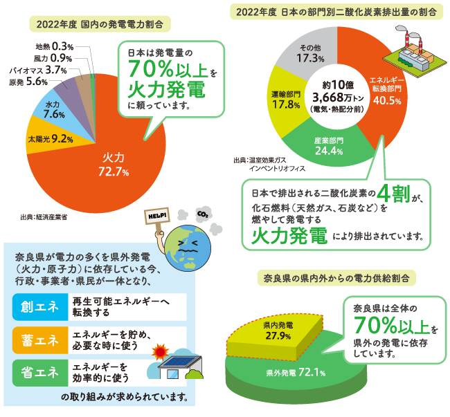 火力発電と二酸化炭素排出量の割合等について