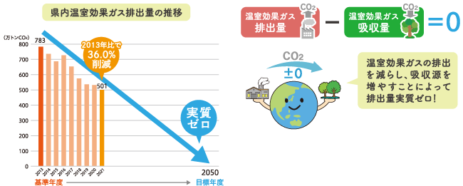県内温室効果ガス排出量の推移