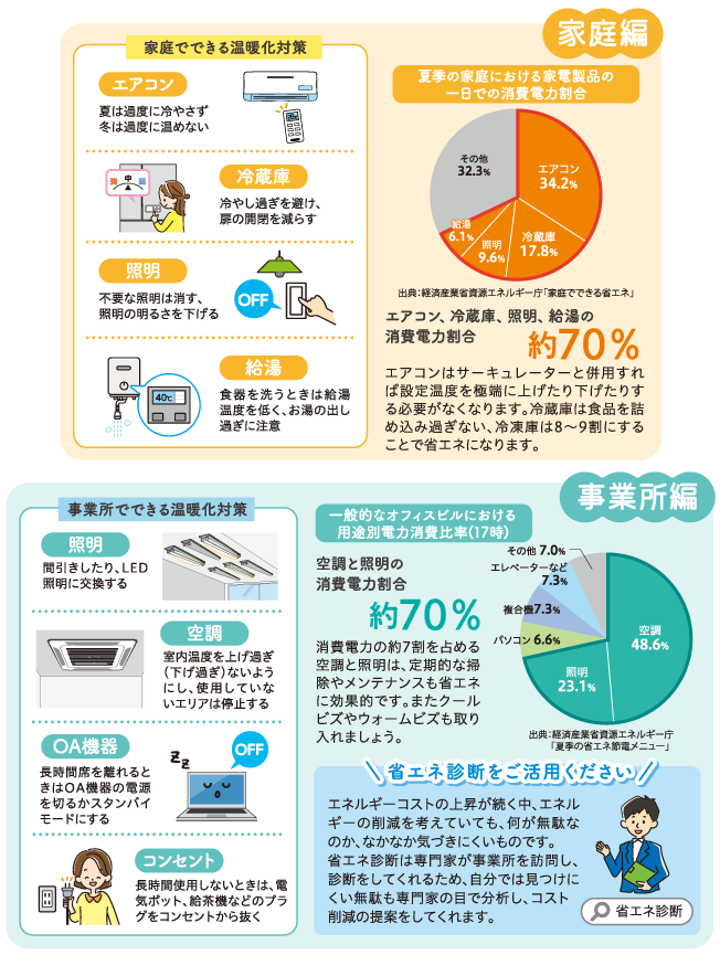 家庭や事業所でできる温暖化対策