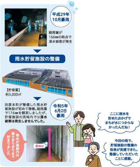 水害に強いまちが誕生