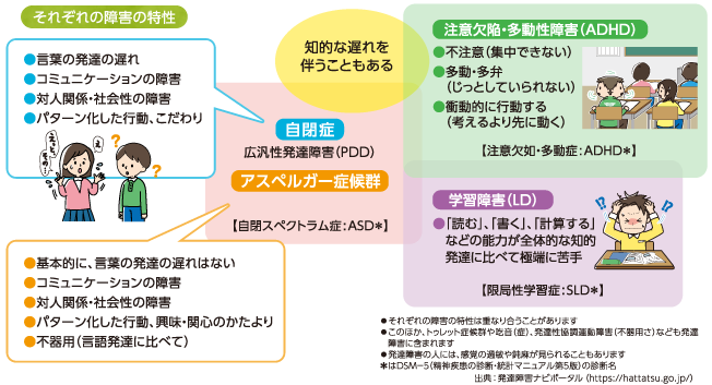 それぞれの障害の特性