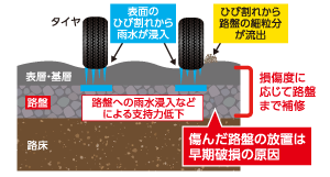 舗装劣化のメカニズム説明図