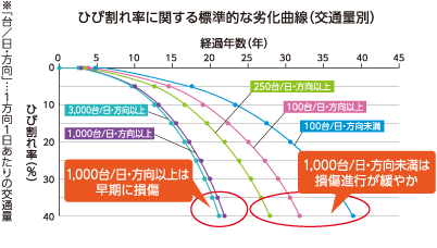 ひび割れ率に関する標準的な劣化曲線