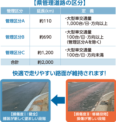 県管理道路の区分