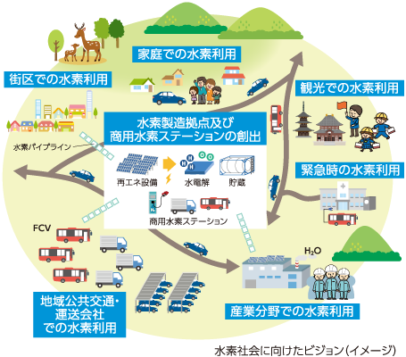 水素社会に向けたビジョン（イメージ）