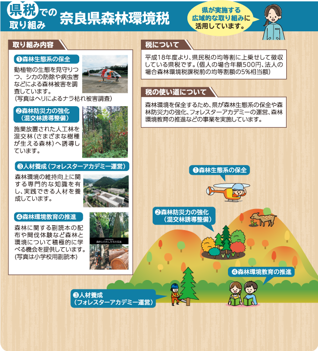 奈良県森林環境税