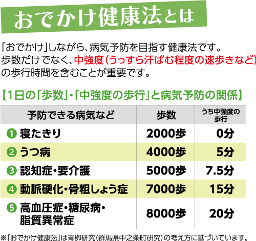 おでかけ健康法とは