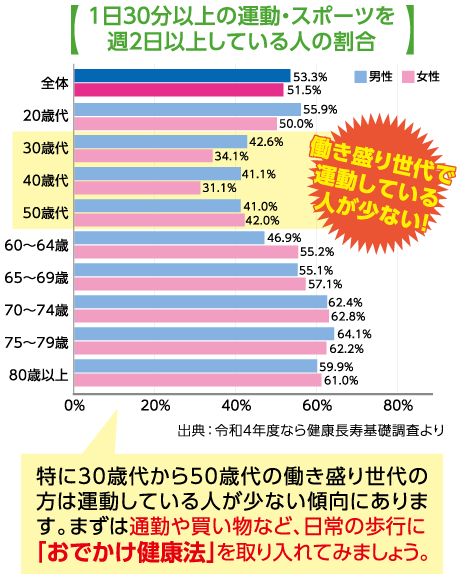 1日30分以上の運動・スポーツを週2日以上している人の割合