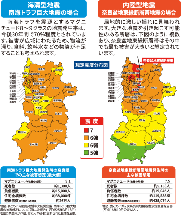 海溝型地震南海トラフ巨大地震の場合、内陸型地震奈良盆地東縁断層帯地震の場合それぞれの被害想定