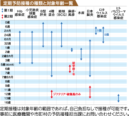 定期予防接種の種類と対象年齢一覧