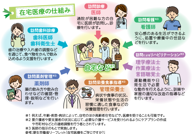 在宅医療の仕組み