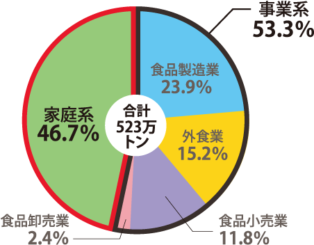 農林水産省及び環境省推計（令和3年度）