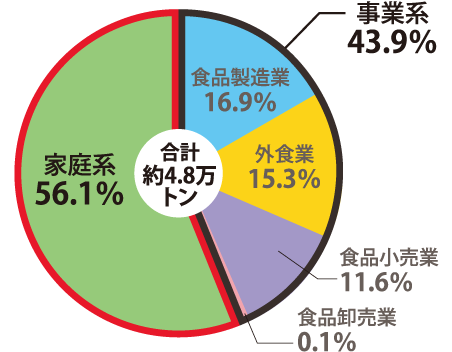 農林水産省及び環境省推計（令和3年度）