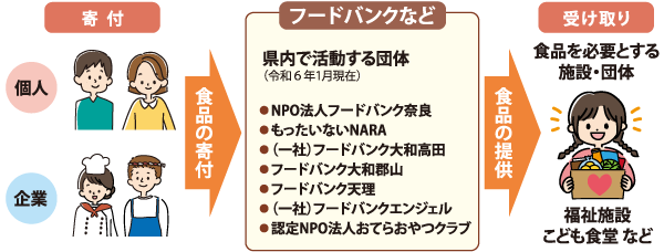 フードバンク図