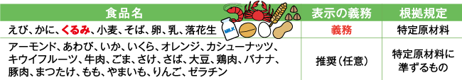 アレルギー原因食品と表示の義務及びその根拠規定
