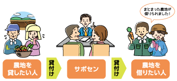 なら担い手・農地サポートセンター手順