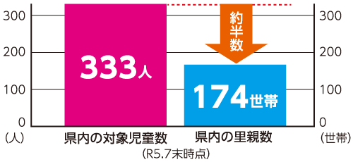 県内の対象児童数と里親数のグラフ