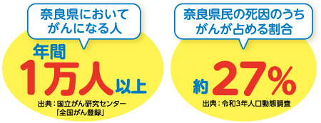 奈良県においてがんになる人は年間1万人以上　奈良県民の死因うちがんが占める割合は約27％
