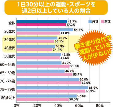 1日30分以上の運動・スポーツを週2日以上している人の割合
