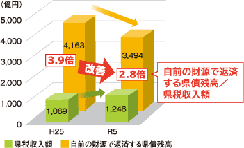 県税収入と地方消費税清算金2