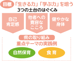目標「生きる力」「学ぶ力」を培う3つの土台のはぐくみ