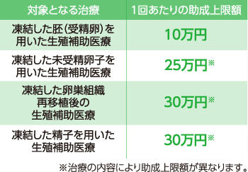 温存後生殖補助医療で対象となる治療と1回あたりの助成上限額