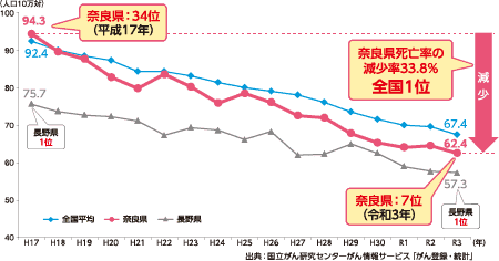 がんの75歳未満年齢調整死亡率のグラフ