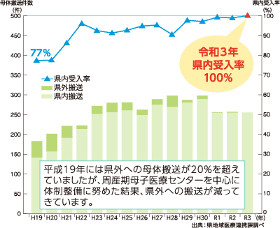 母体搬送件数および県内受入率のグラフ