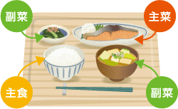 主食・主菜・副菜の説明イラスト