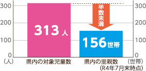 県内の対象児童数と県内の里親数のグラフ
