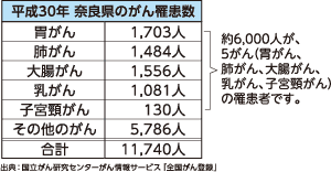平成30年　奈良県のがん罹患数