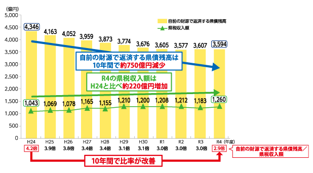 自前の財源で返済する県債残高と県税収入額の推移のグラフ