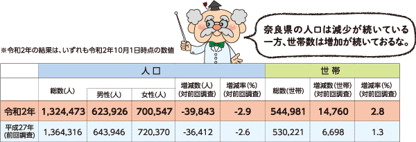 令和2年と平成27年の比較の表
