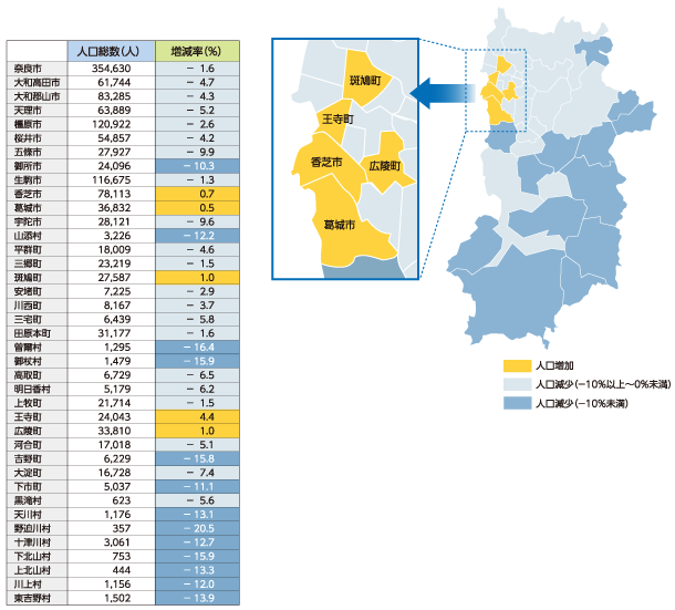 市町村別人口と人口増減率の表と図