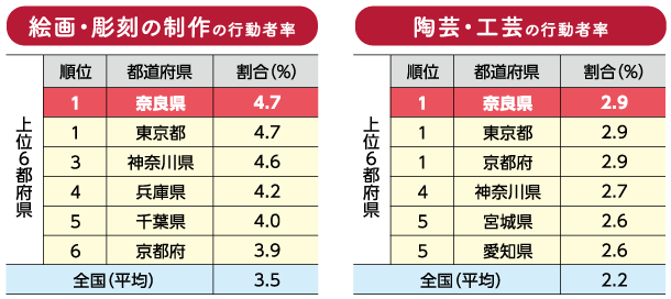 絵画彫刻の制作行動者率、陶芸・工芸の行動者率