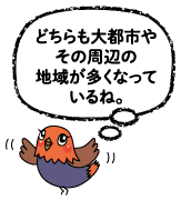 ドリちゃん「どちらも大都市やその周辺の地域が多くなっているね。」