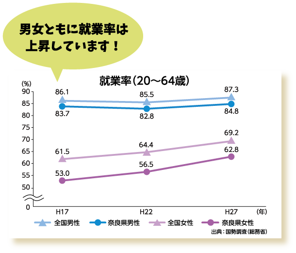 男女ともに就業率は上昇しています!就業率（20～46歳）グラフ