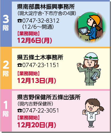 1階 県吉野保健所五條出張所 12月20日　2階 県五條土木事務所 12月13日　3階 県南部農林振興事務所 12月6日