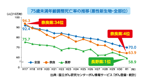 75歳未満年齢調整死亡率の推移（悪性新生物・全部位）