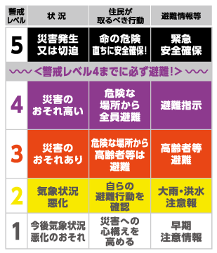警戒レベル