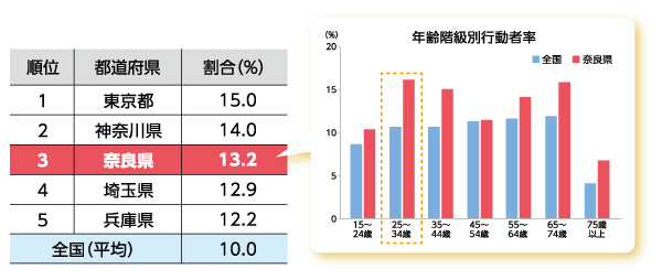 行動者率(登山・ハイキング)