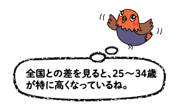 ドリちゃん「全国との差を見ると、25~34歳が特に高くなっているね。」