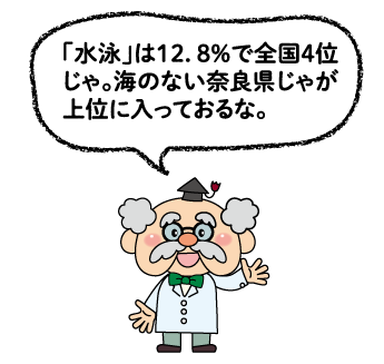 水泳は12.8%で全国4位。海のない奈良県だが上位に入っている。