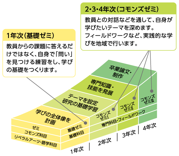 コモンズ制の図