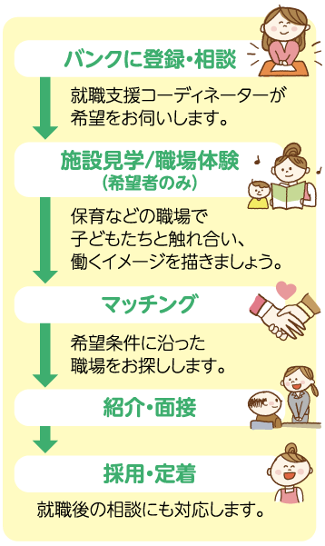 登録から採用までの流れ