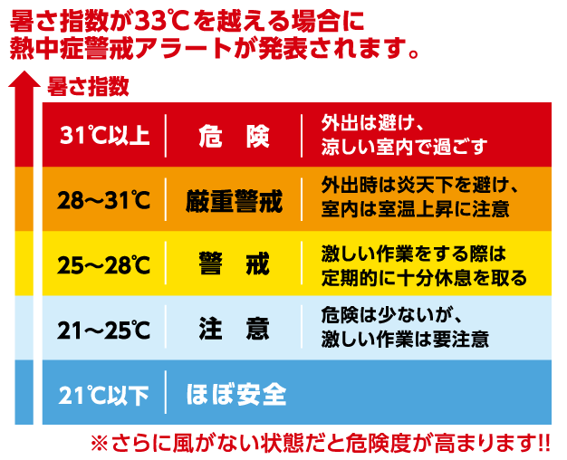 暑さ指数が33℃を超える場合に熱中症警戒アラートが発表されます。