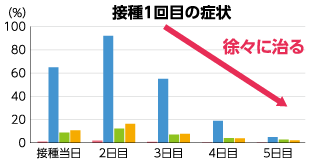 接種1回目の症状のグラフ